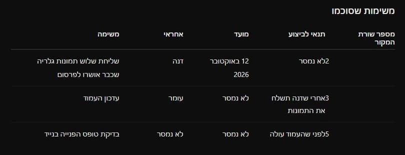טבלת שלוש משימות שסוכמו עם דנה, עומר ובדיקת טופס ללא אחראי או מועד, ומקורות 2, 3 ו 5